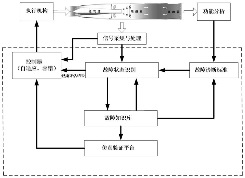 一种可重复使用冲压发动机的状态监视系统