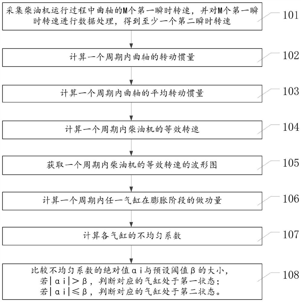 基于瞬时转速的柴油机各气缸不均匀性在线检测方法