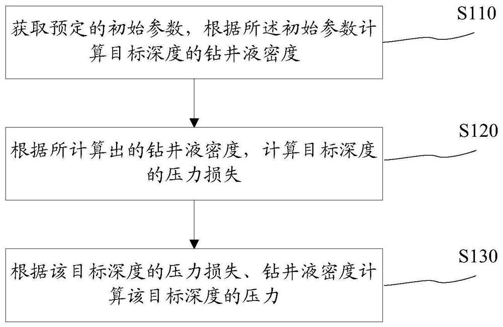 一种预测井下压力的方法及装置