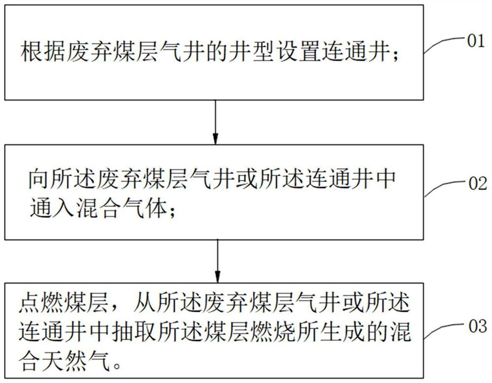 利用废弃煤层气井进行煤炭地下气化的方法