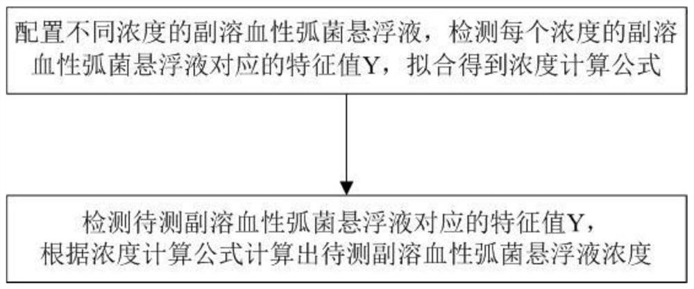 一种副溶血性弧菌检测方法