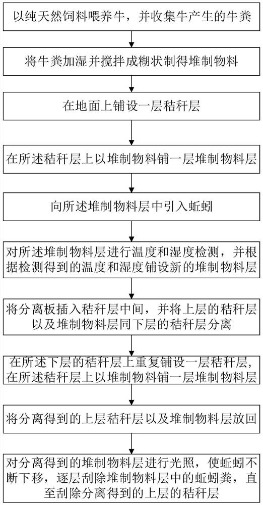 一种蚯蚓粪制备方法