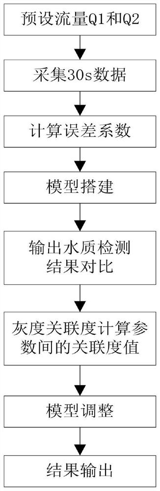 一种PAC溶液智能投加控制方法