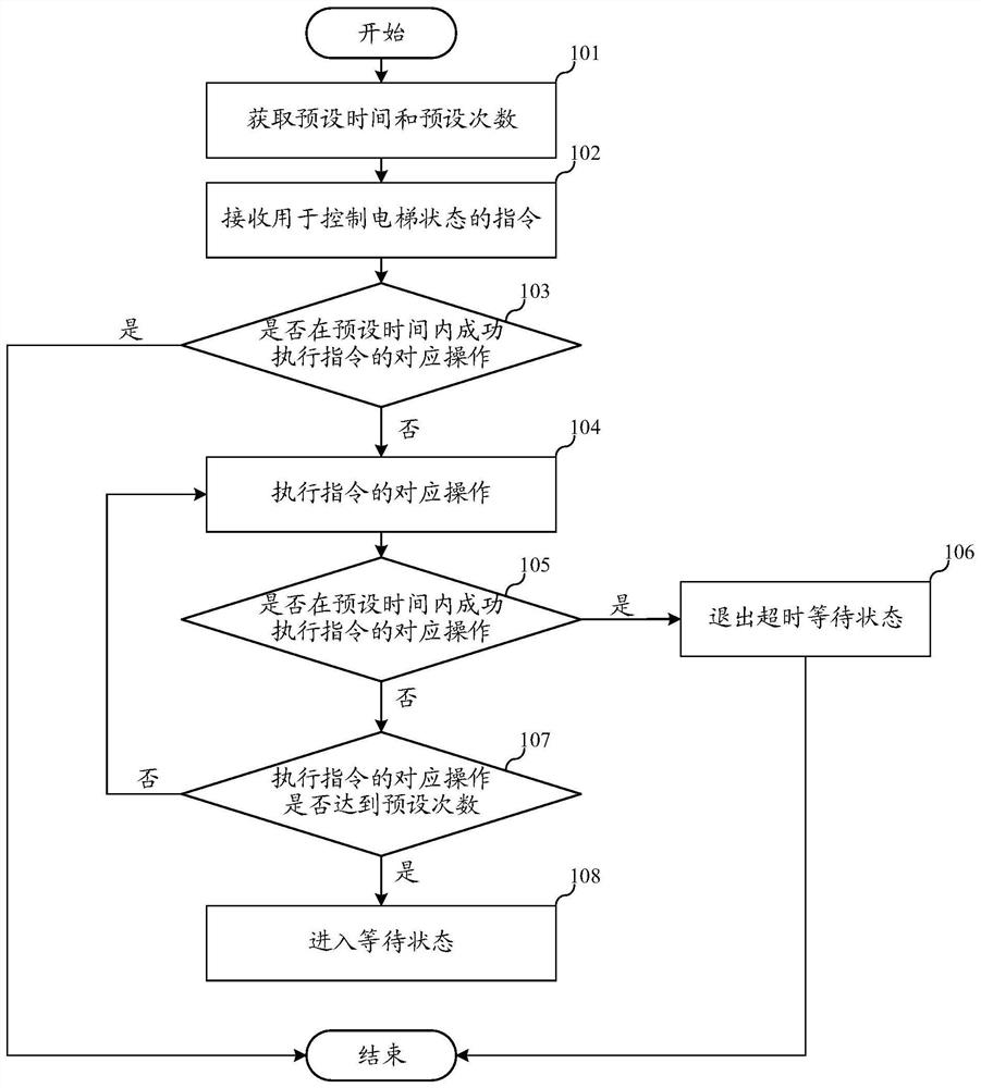 电梯控制方法、电梯及存储介质