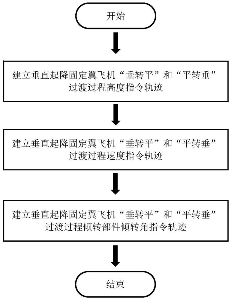 垂直起降固定翼飞机过渡过程飞推指令构建方法