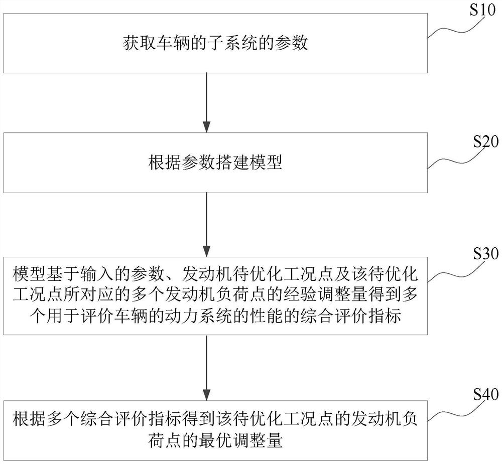 车辆发动机负荷点调整量的寻优方法及寻优系统