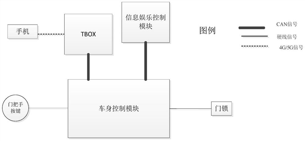 车辆无钥匙进入控制系统以及识别方法