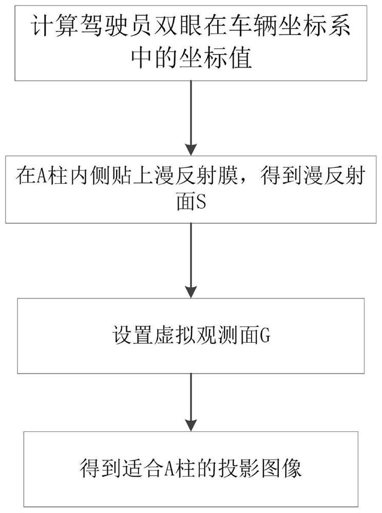 一种用于投影车载A柱盲区的方法