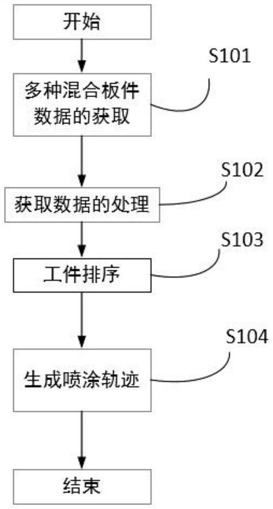 基于机器人视觉的多种混合板件的识别与喷涂方法