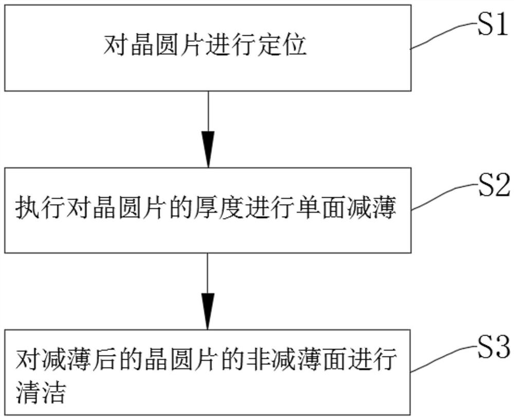 一种大尺寸晶圆片减薄工艺