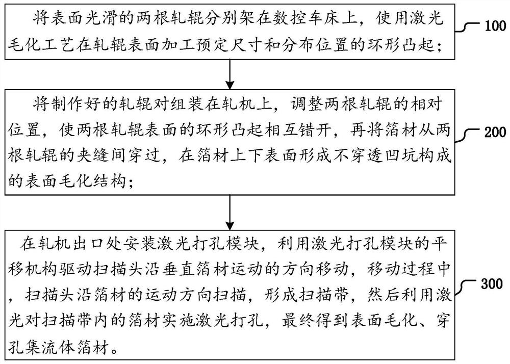 一种基于错位毛化轧制的穿孔集流体箔材制备方法及装置