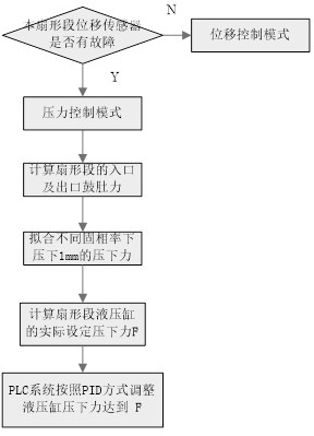 一种位移传感器故障情况下板坯连铸轻压下控制方法