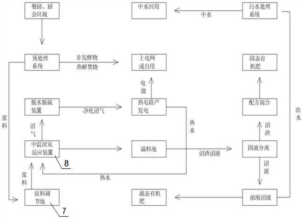 餐厨、厨余垃圾处理系统