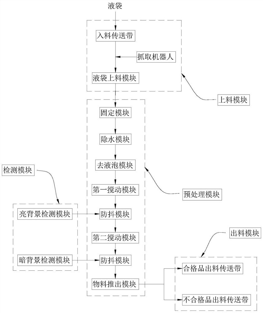 一种液袋灯检系统