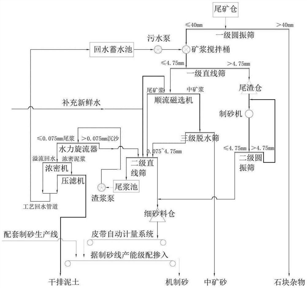 一种铁尾砂和破碎机制砂双料混合加工精品砂的方法