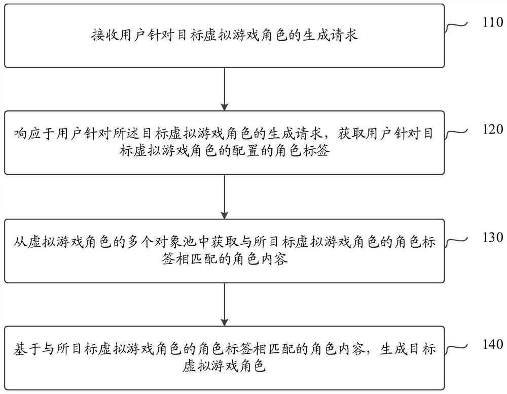 一种游戏角色的生成方法、装置及其设备