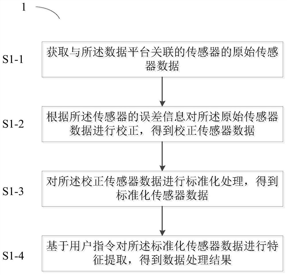 基于数据平台的传感器数据处理方法、装置、系统及存储介质