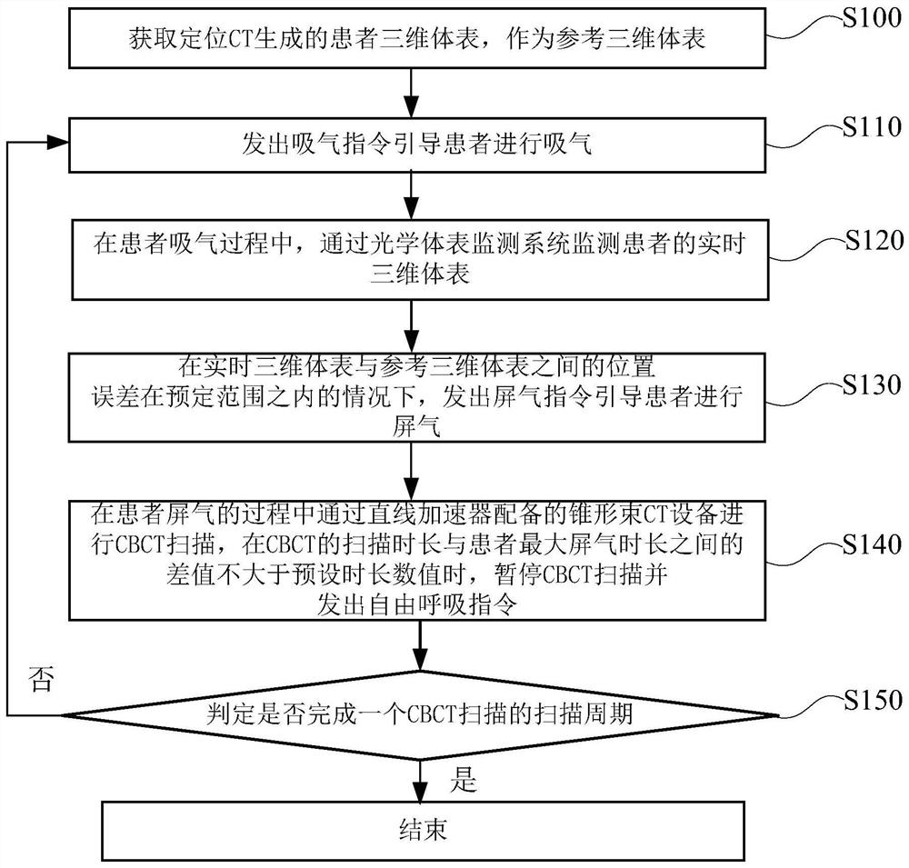 基于深吸气屏气抑制CBCT成像呼吸运动伪影的方法及装置