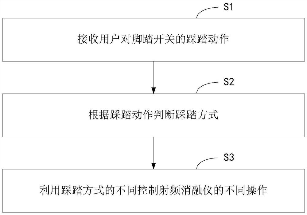 一种射频消融仪的控制方法及其系统