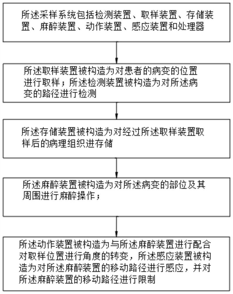 一种麻醉科用病理采样的采样系统