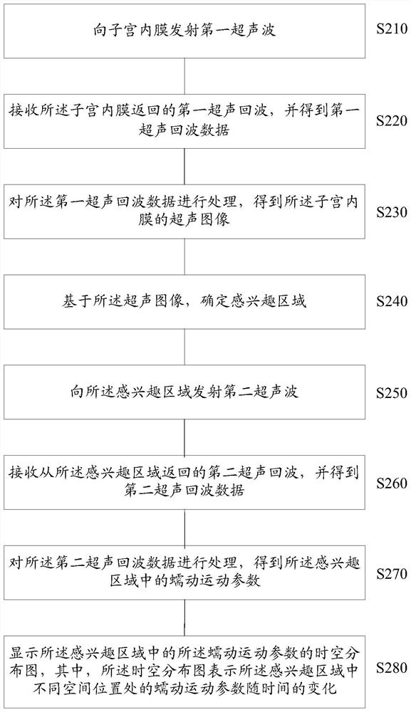 蠕动检测的方法、超声成像装置及计算机存储介质