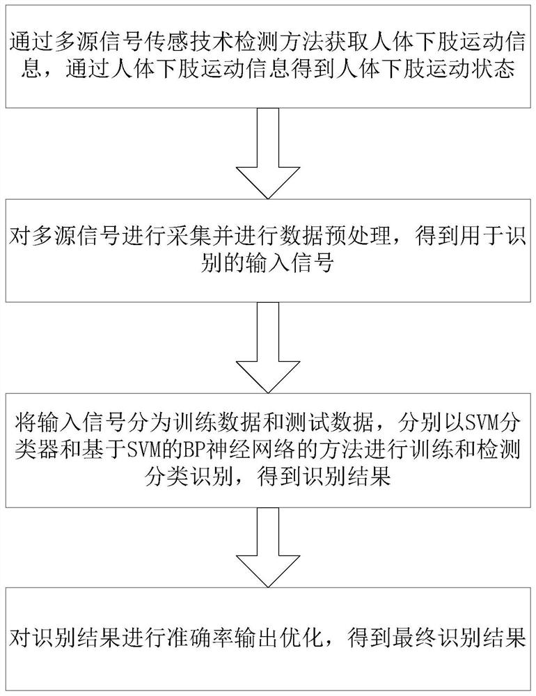 一种基于多源信号的人体下肢运动检测及识别方法