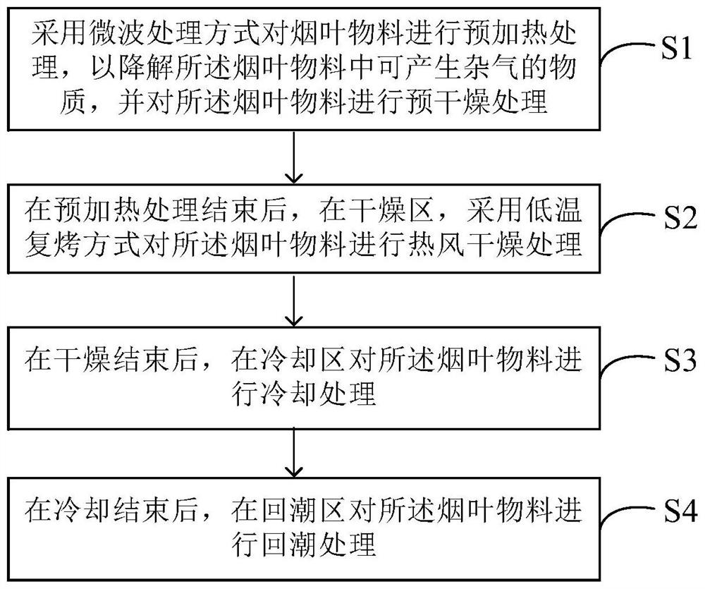 减轻杂气的烟叶复烤方法