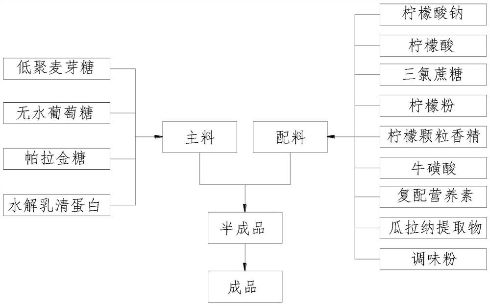 泵动低聚糖固体饮料