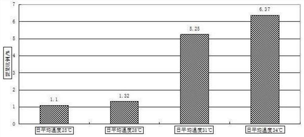 一种同步防控柿果实皲裂和日灼的方法