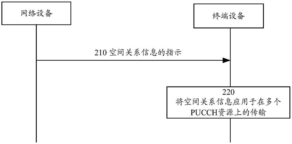 用于指示空间关系信息的方法和设备