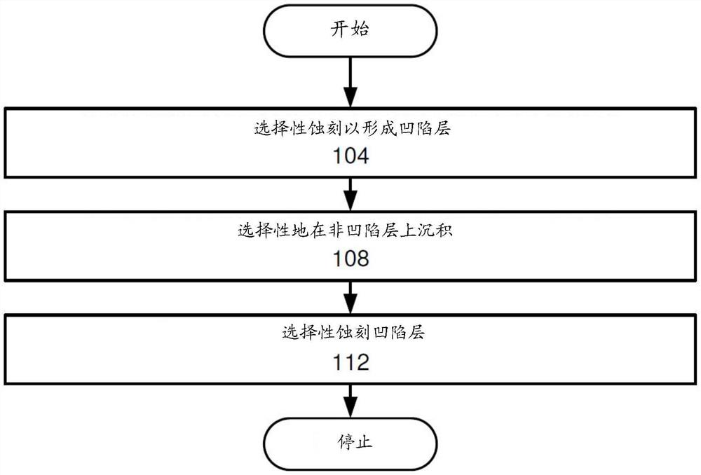 纳米线的选择性蚀刻