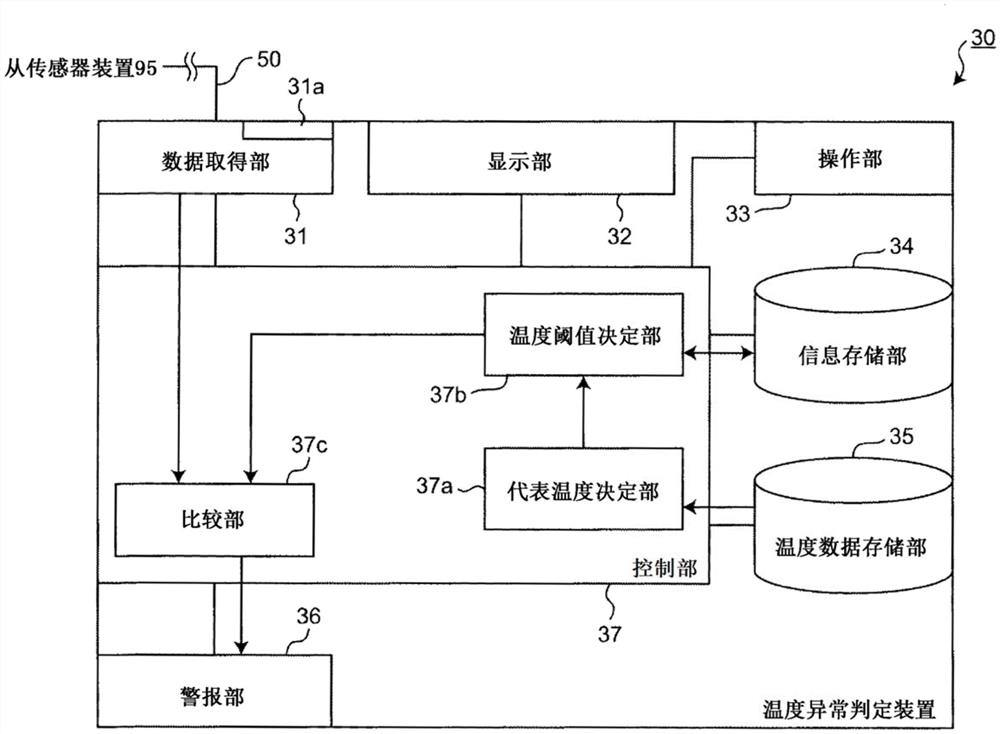 温度阈值决定装置、温度异常判定系统、温度阈值决定方法和程序