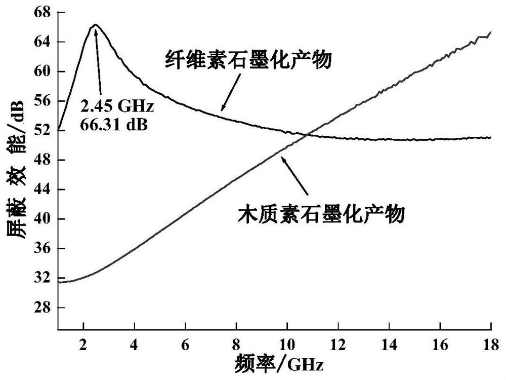 一种木质纤维基电磁屏蔽碳材料的制备方法