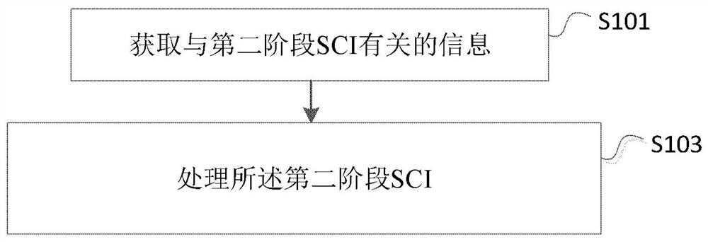 由用户设备执行的方法以及用户设备