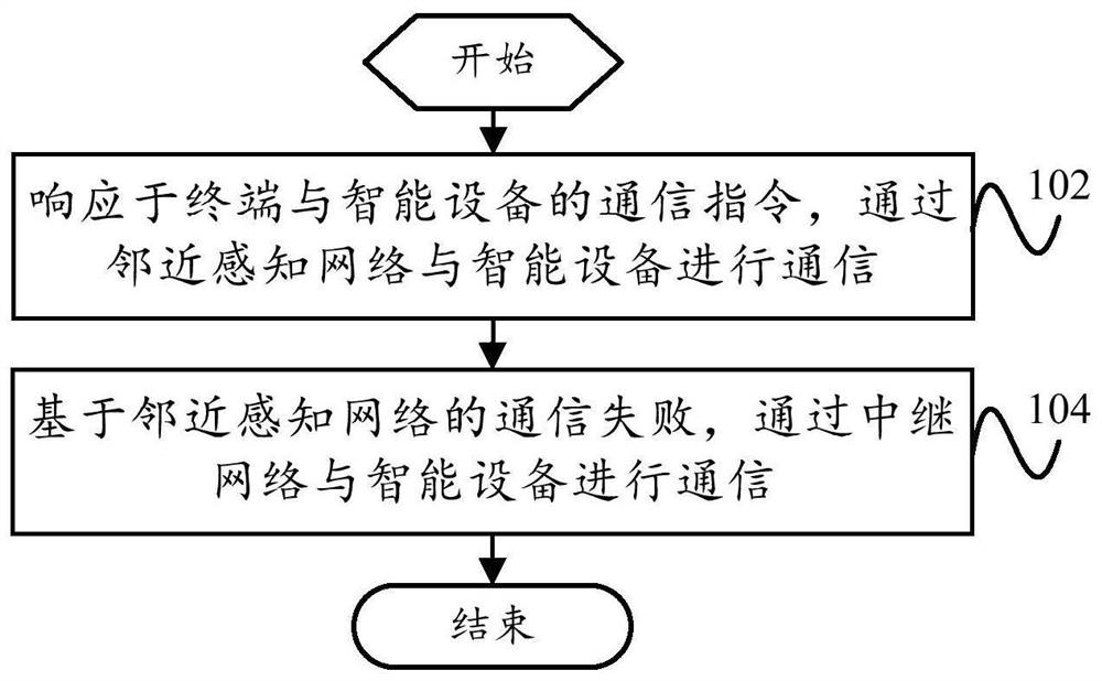 通信方法、终端和可读存储介质