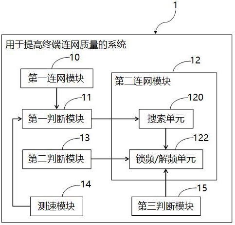 一种用于提高终端连网质量的方法以及系统