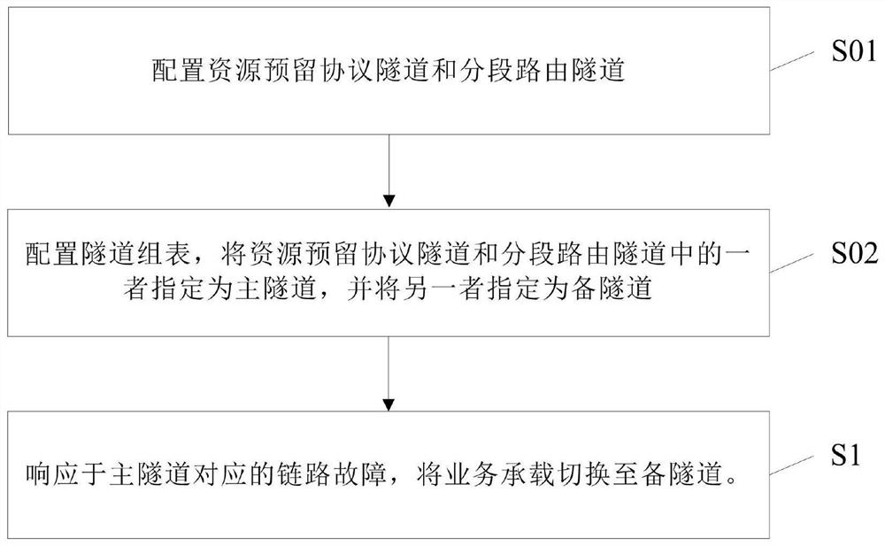 隧道保护方法、边缘路由器和计算机可读介质