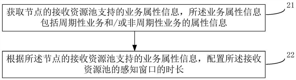 一种感知窗口的配置方法、装置及设备