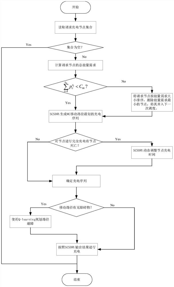 一种基于深度强化学习的时空充电调度方法