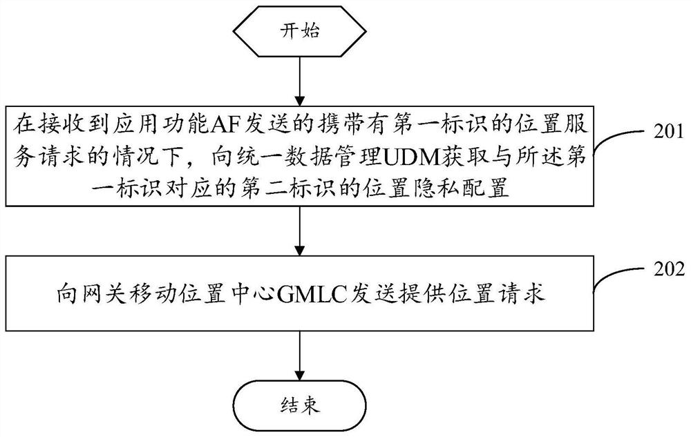 一种位置服务的处理方法及相关设备