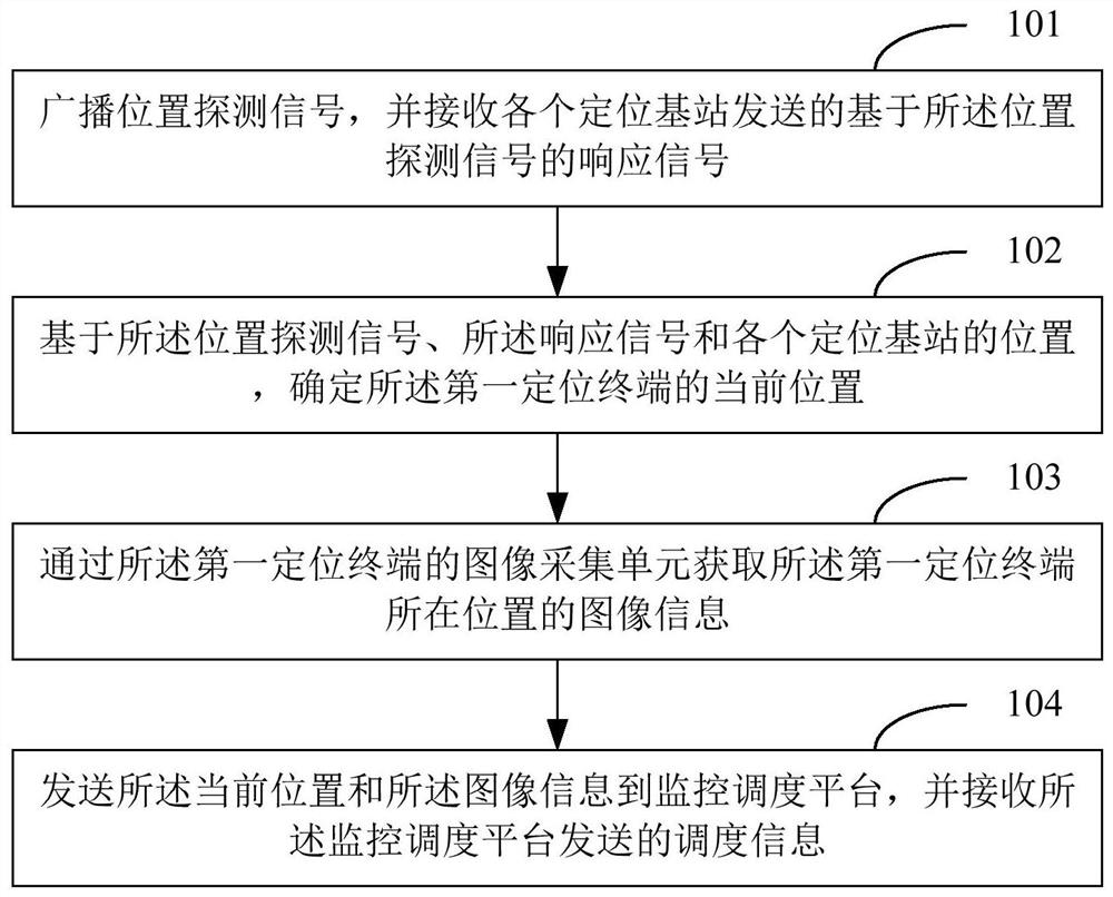 消防调度方法、装置、系统及终端设备