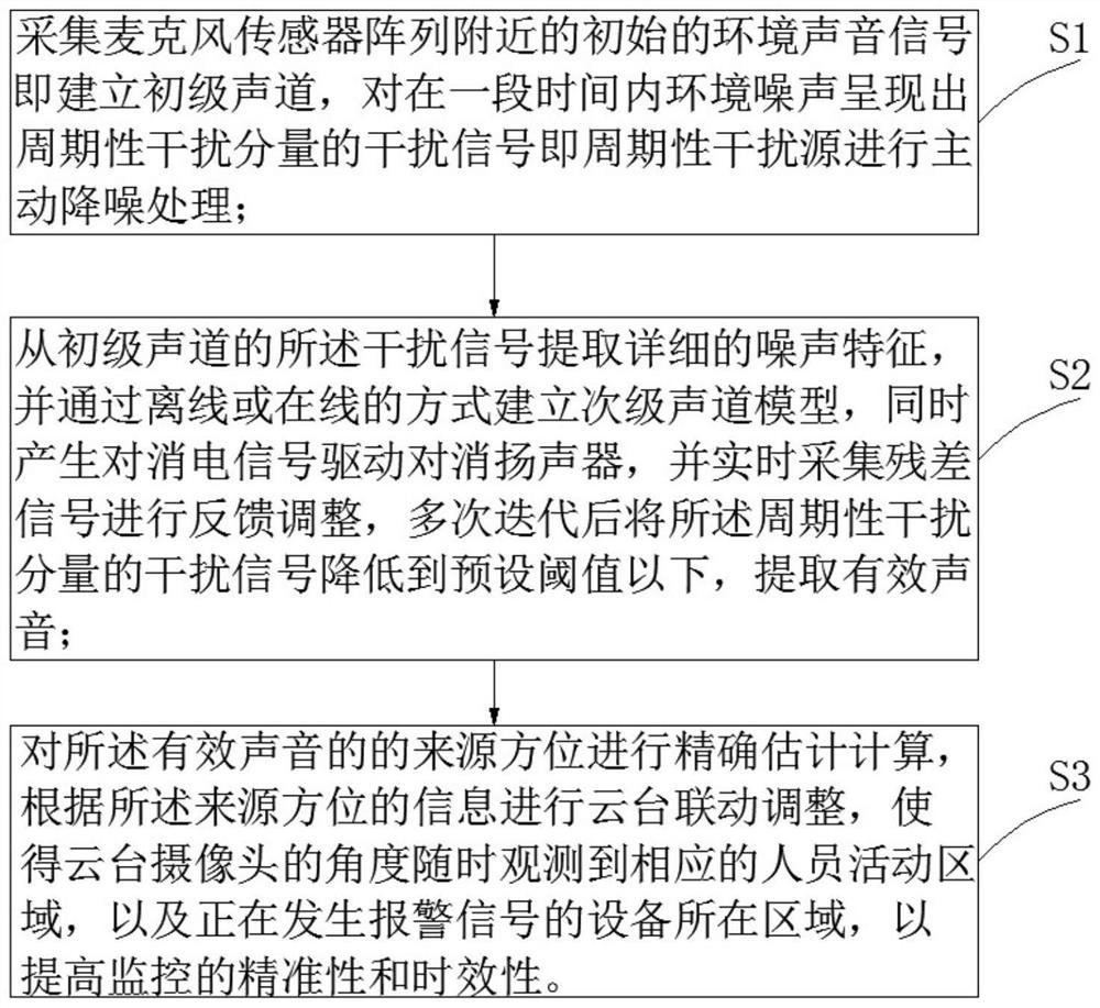 一种麦克风阵列定位与云台联动的方法、装置