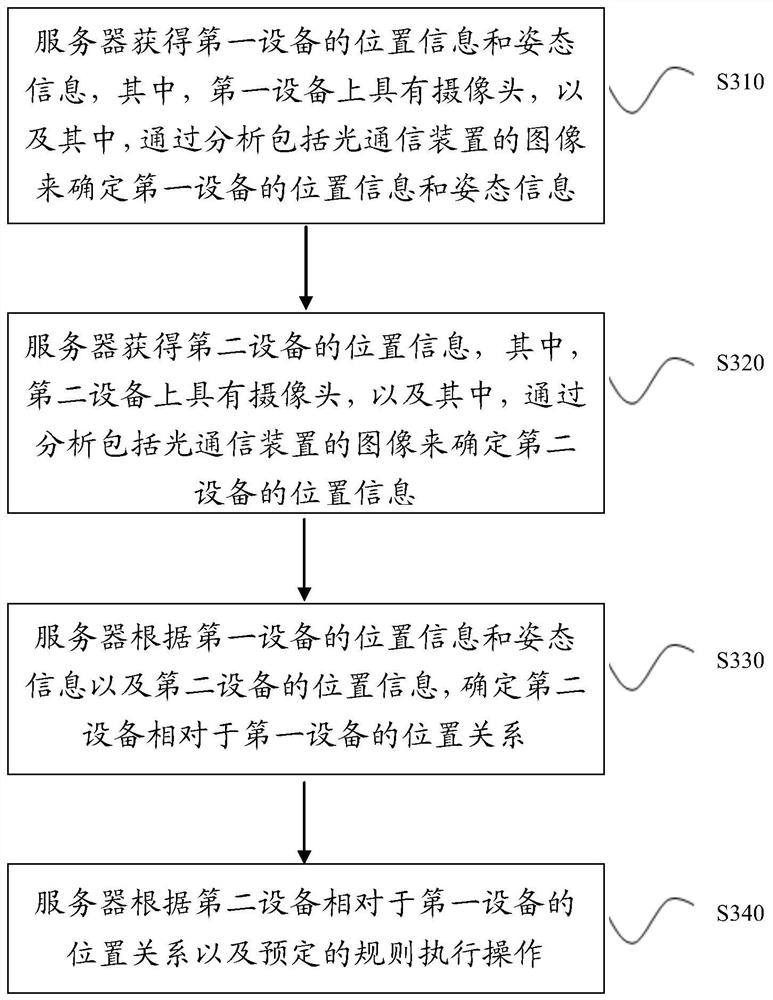 基于光通信装置的交互方法和系统