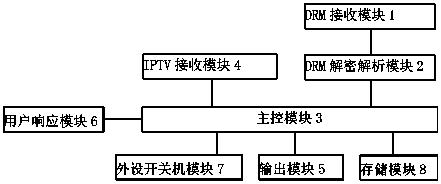 由DRM响应应急广播的方法、IPTV机顶盒和系统