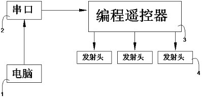 一种电视机多角度自动测试程控遥控器