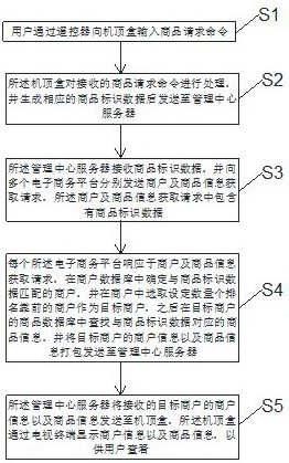 一种基于机顶盒的商品推送方法