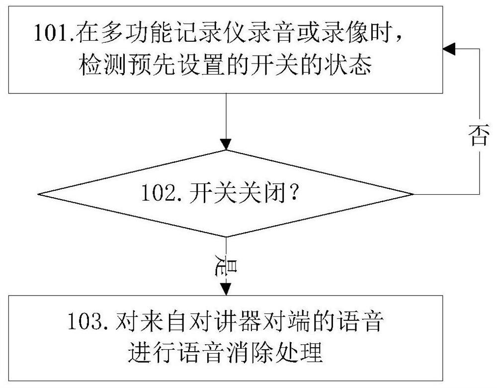 一种控制多功能记录仪录制语音的方法和设备