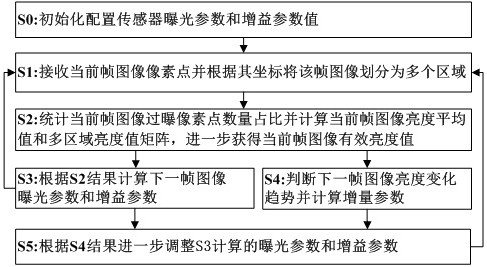 一种基于FPGA实现的自动曝光控制方法