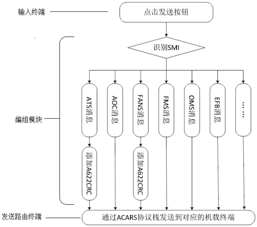 一种可发送不同类型数据链消息的地面终端系统和操作界面