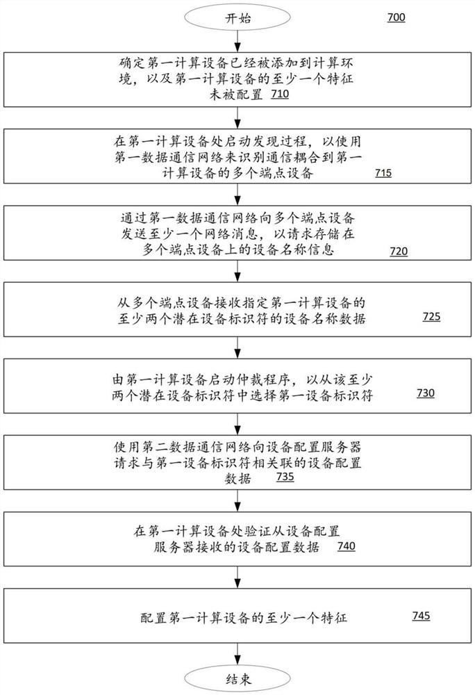 快速设备替换的自动设备命名